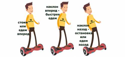 Вы должны примерно понять, какой принцип действия у минисигвея