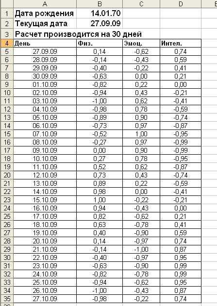 Время смерти человека зависит от его биоритмов