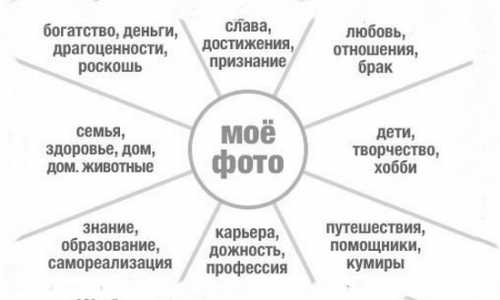 Как сделать карту желаний, что для этого нужно,