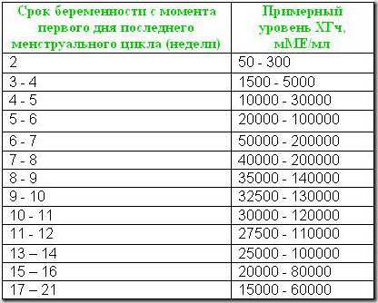 Норма ХГЧ у небеременных