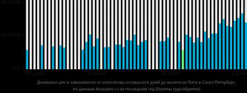 Из Риги в Санкт